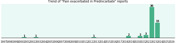 Could Prednicarbate cause Pain exacerbated? Could Prednicarbate cause Pain exacerbated?